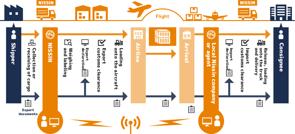 Air Freight Forwarding