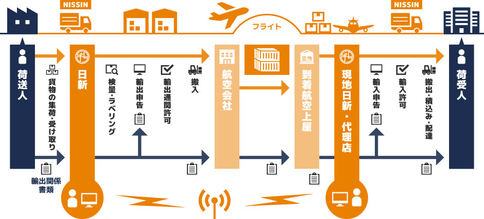 Air Freight Forwarding