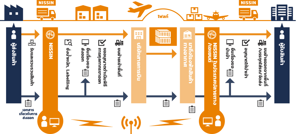 Air Freight Forwarding