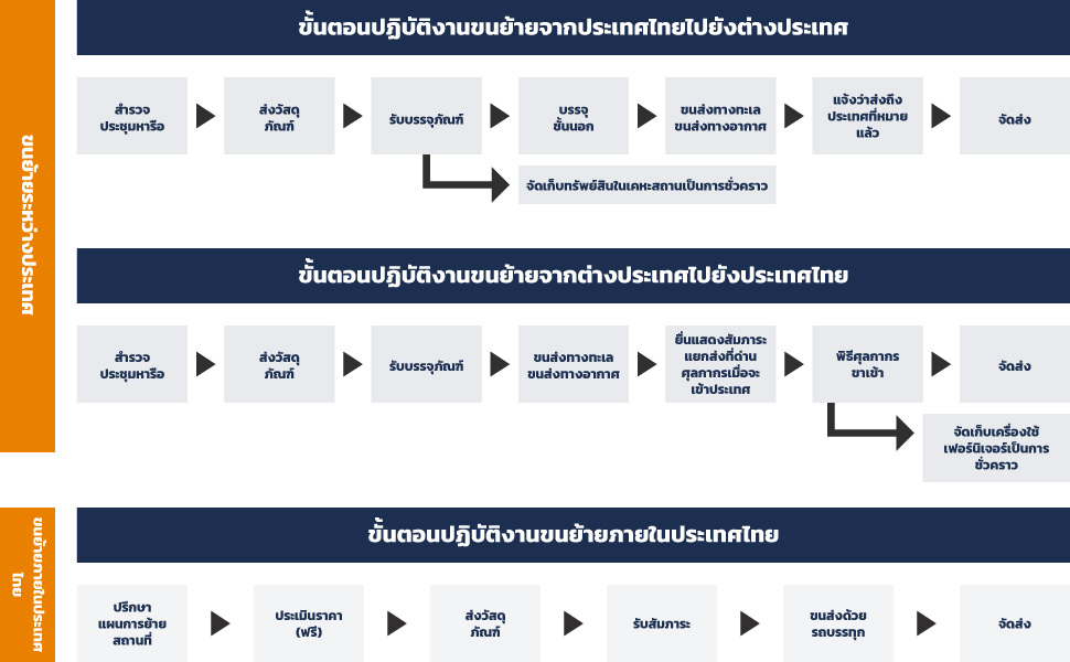 งานขนย้ายระหว่างประเทศและภายในประเทศ